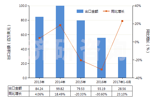 2013-2017年6月中國(guó)金屬加強(qiáng)的硫化橡膠輸送帶(包括帶料)(HS40101100)出口總額及增速統(tǒng)計(jì) 2013-2017年6月中國(guó)金屬加強(qiáng)的硫化橡膠輸送帶(包括帶料)(HS40101100)出口總額及增速統(tǒng)計(jì)